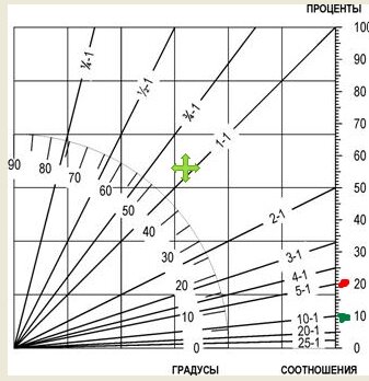 Нужен уклон по зелёной метке 10%, а сделали в градусах по красной....