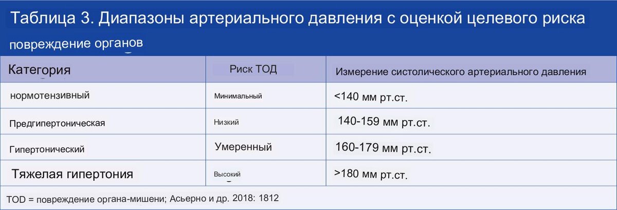 Причины высокого давления