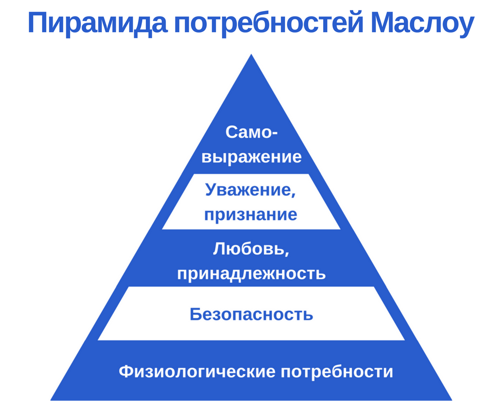 Определенных потребностей и проектов. Пирамида потребностей Маслоу. Пирамида Маслоу потребности 7. Пирамида Маслоу потребности человека 3 уровня. Пирамида потребностей Маслоу рисунок.