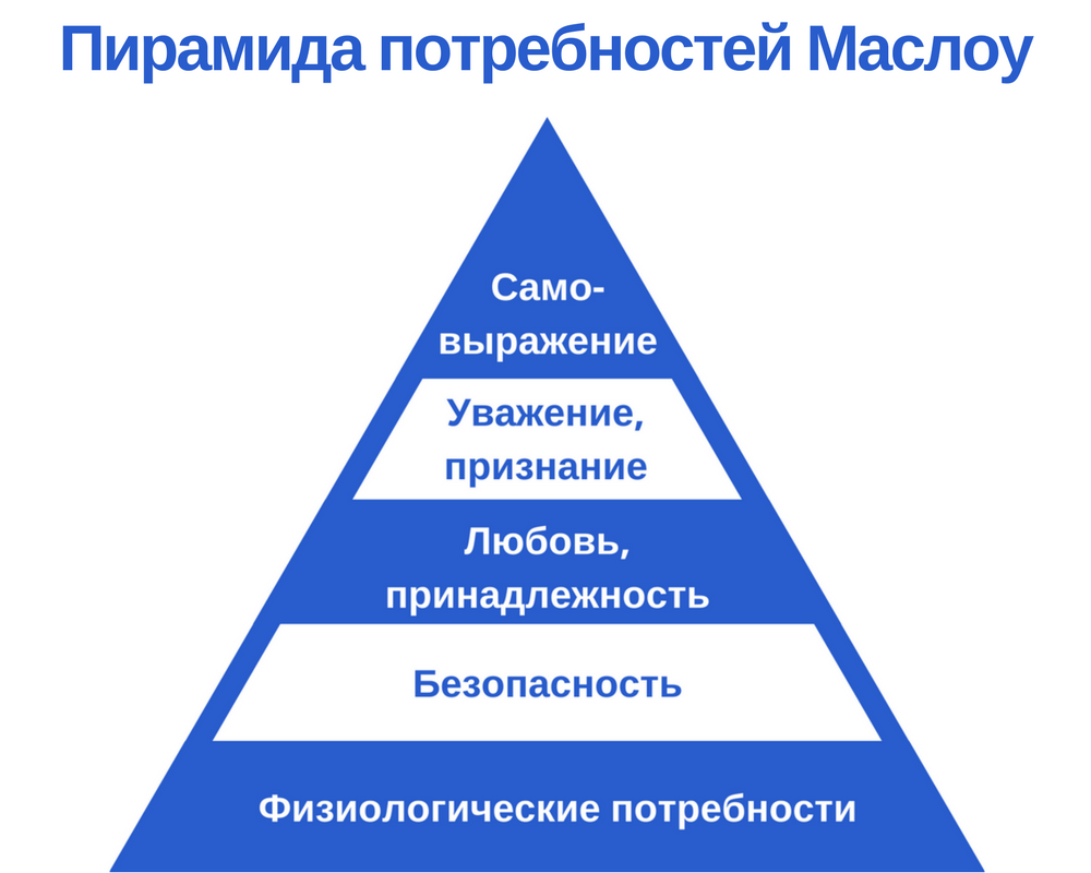 Потребности и интересы