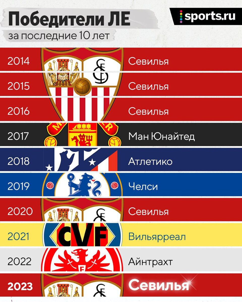 Победители лиги европы по годам