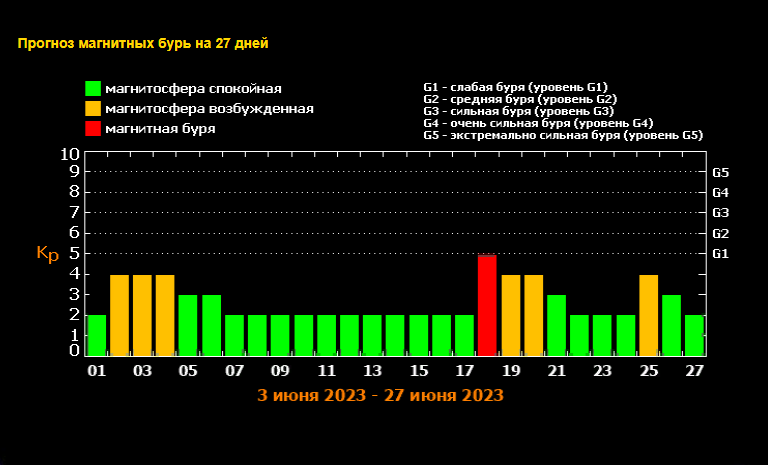Прогноз магнитных бурь на сентябрь