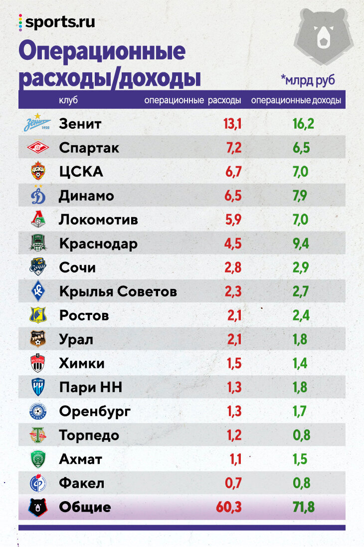 31 тур Первой лиги 2023-2024: результаты, турнирная таблица, сборная тура, кто с