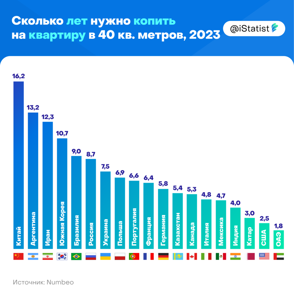 Сколько лет придется копить на свою квартиру? | Statist | Финансы и бизнес  | Дзен