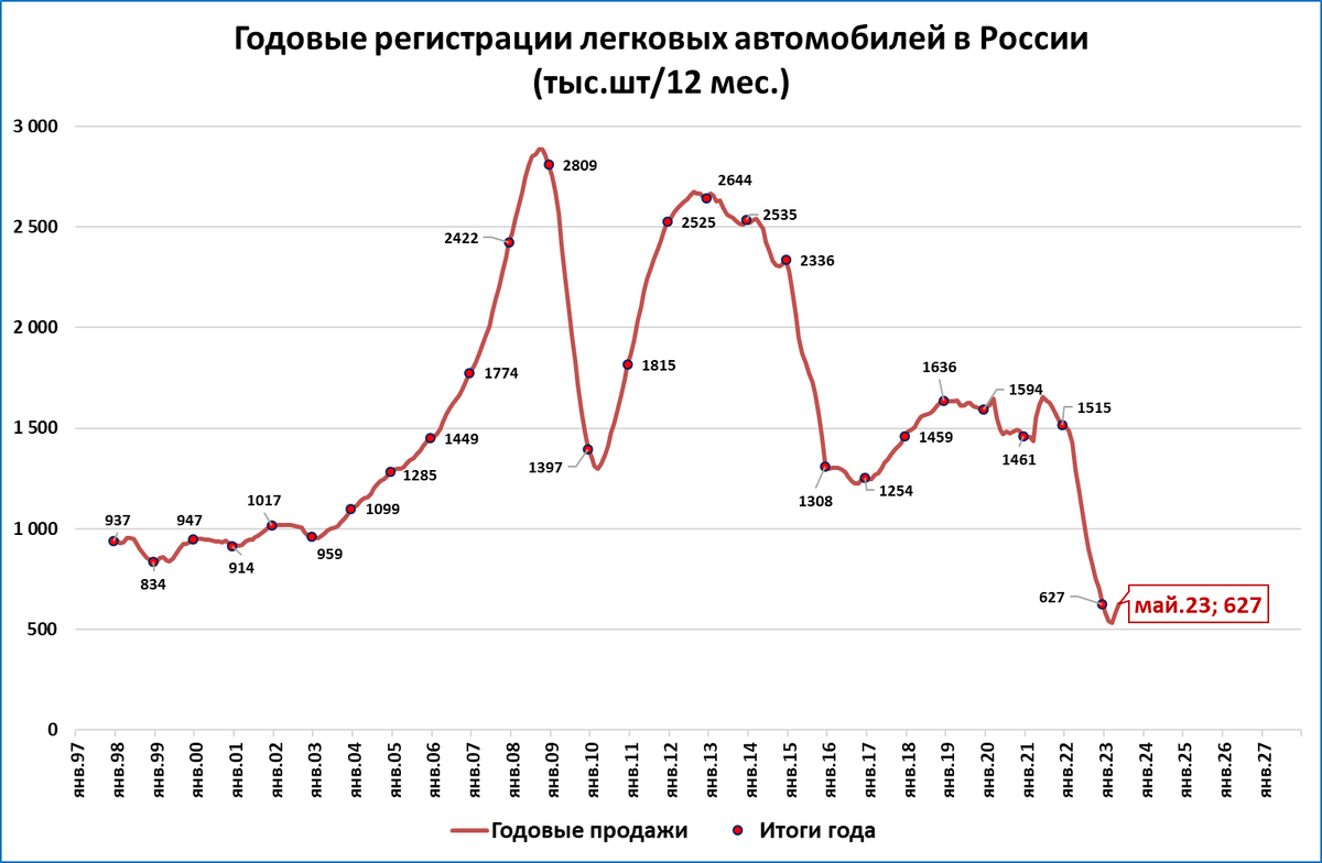 Рост экономики в 2023. График рынка. Рынок в России. Рынок автомобилей. График продаж.