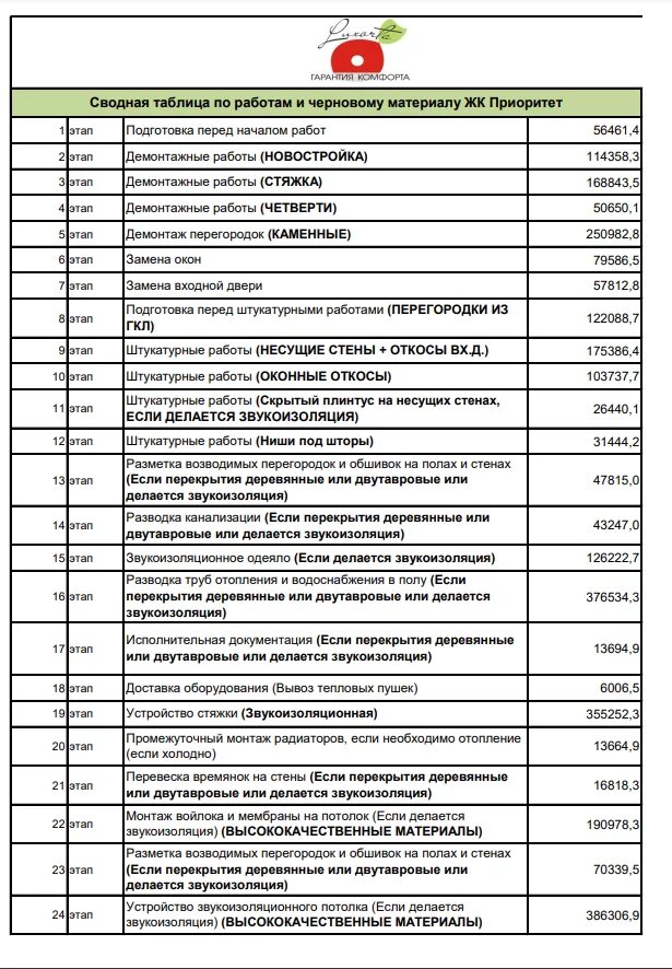 Сколько стоит квартира и ремонт в клубном доме?