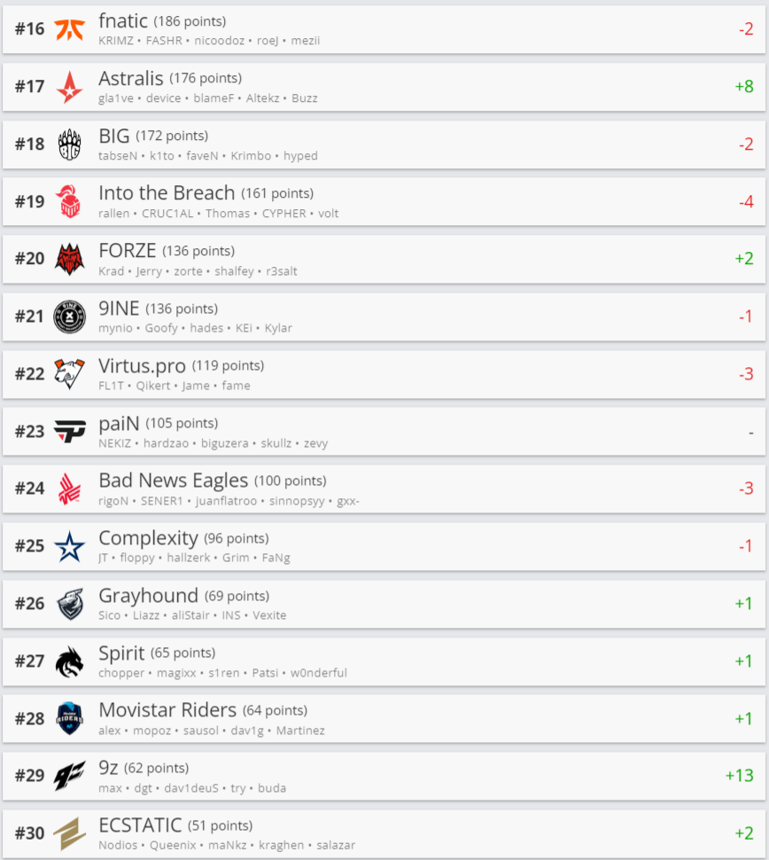     Лучшие команды мира по CS:GO по версии HLTV