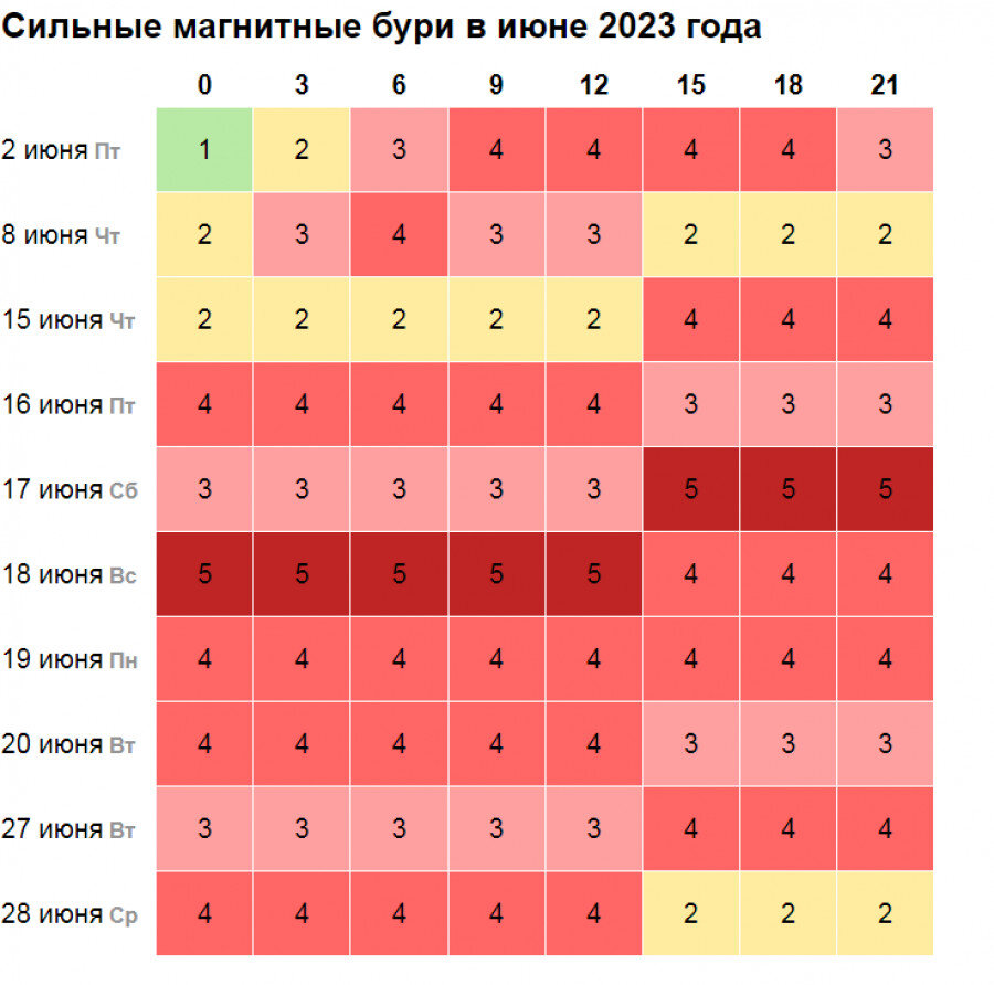 Магнитная буря 30 апреля 2023 года: Мощный шторм сегодня, ударит по метеозависим