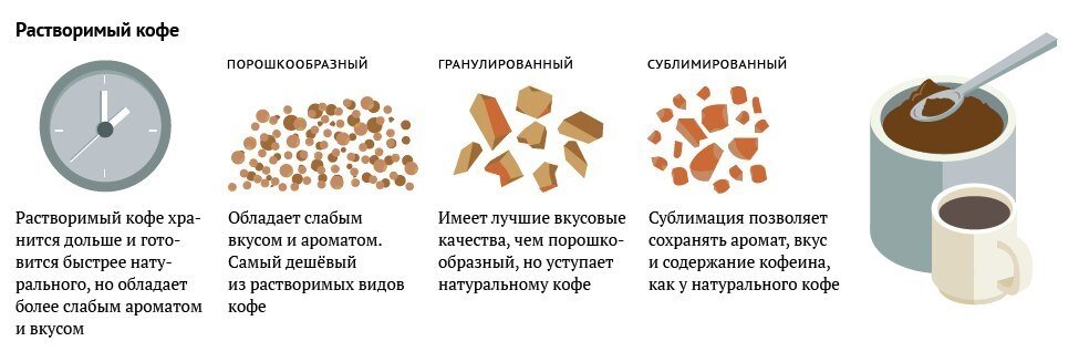 Добавляют ли в кофе. Типы растворимого кофе. Сублимация кофе. Кофеин в сублимированном кофе. Кофеин в растворимом кофе и натуральном.