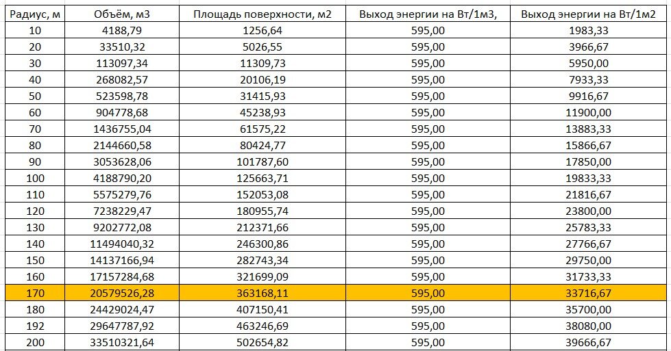 При такой активной зоне термоядерная электростанция со всей сопутствующей ей инфраструктуре будет размером с небольшой город...