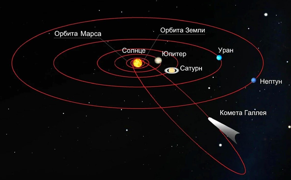 Схема движения планет вокруг солнца
