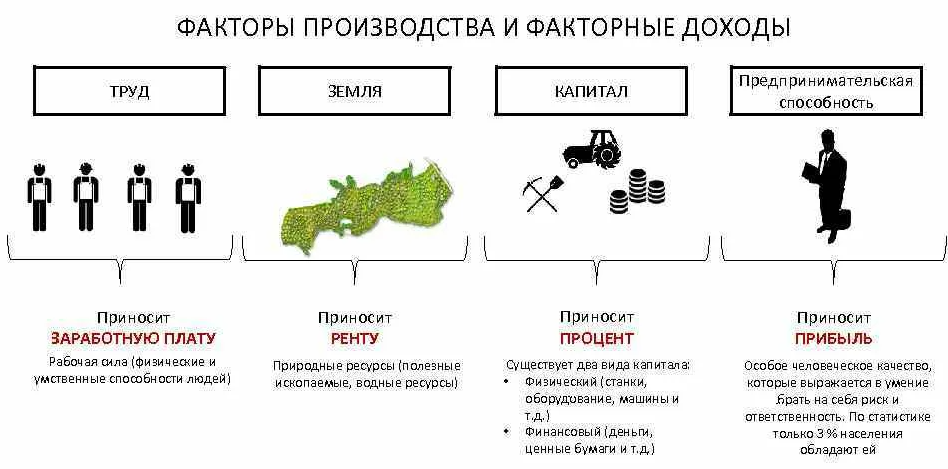 даже в учебниках труд и капитал идентичные факторы...