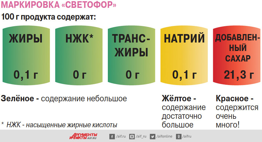    Маркировка Светофор. Инфографика:  АиФ