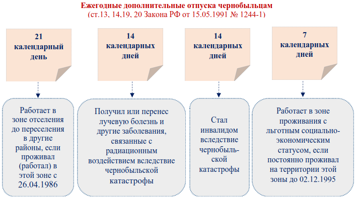 Расчет чернобыльских