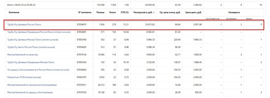 Статистика конверсионной кампании на Поиске.