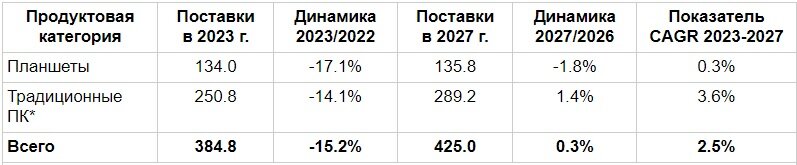 Источник: IDC, июнь 2023 г. 
* к традиционным ПК аналитики относят десктопы, ноутбуки и рабочие станции.