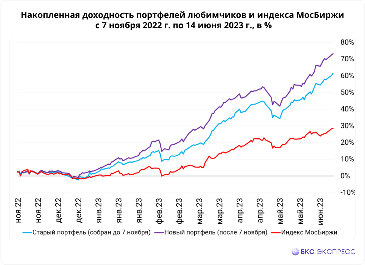 Портфель мосбиржи