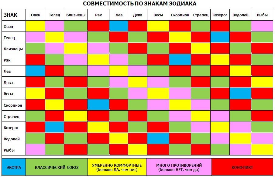 Совместимость знака женщина лев. Таблица несовместимости знаков зодиака. Совместимость знаков за. Совместимость ЗЗ. Соусестммость знаков Зодиак.