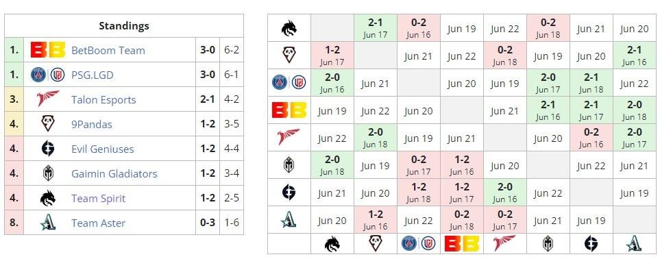     Второй этап DreamLeague Season 20 (liquipedia)