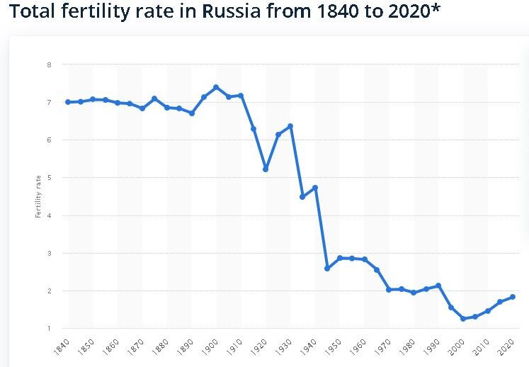 Рисунок 1 – Итоговый коэффициент рождаемости в России [https://www.statista.com/statistics/1033851/fertility-rate-russia-1840-2020/]
