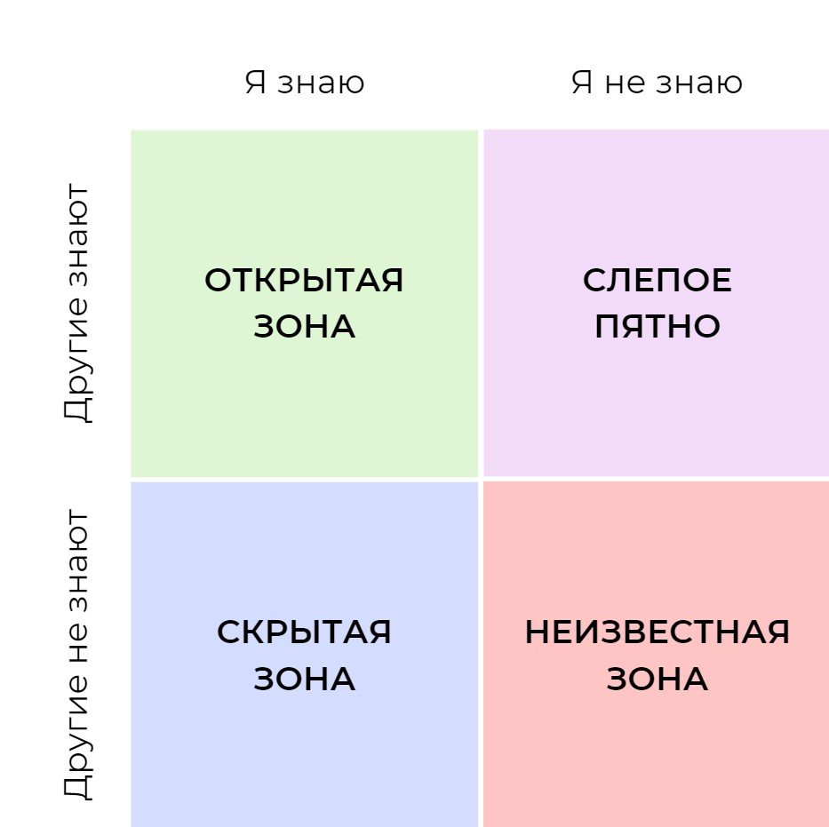 Окна Джохари