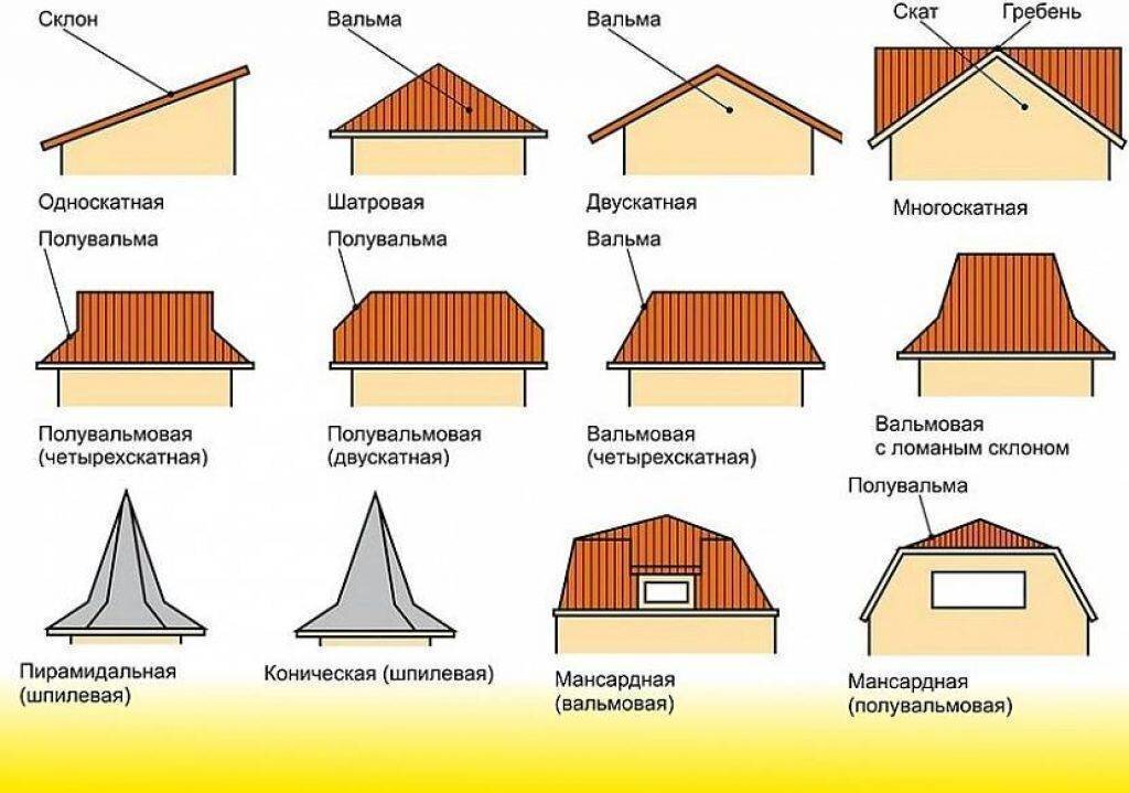 Какой формы бывают обычно. Типы скатных крыш. Типы покрытий скатных крыш. Тип крыши двускатная кровля. Типы кровельных материалов для скатных крыш.