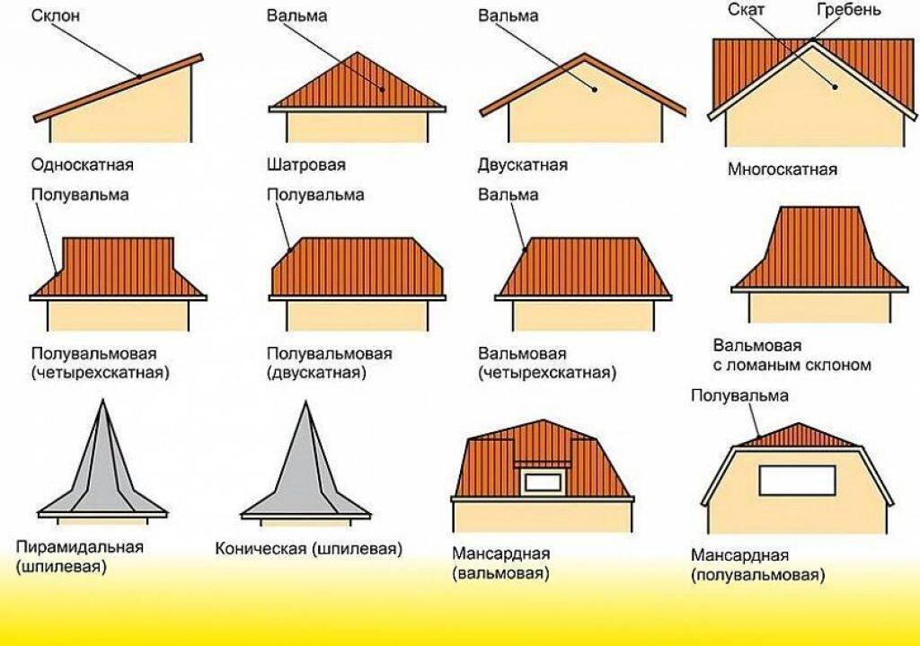 Крыша типы материалы. Типы кровельных материалов для скатных крыш. Основные типы скатных крыш. Вальмовая мансардная кровля.