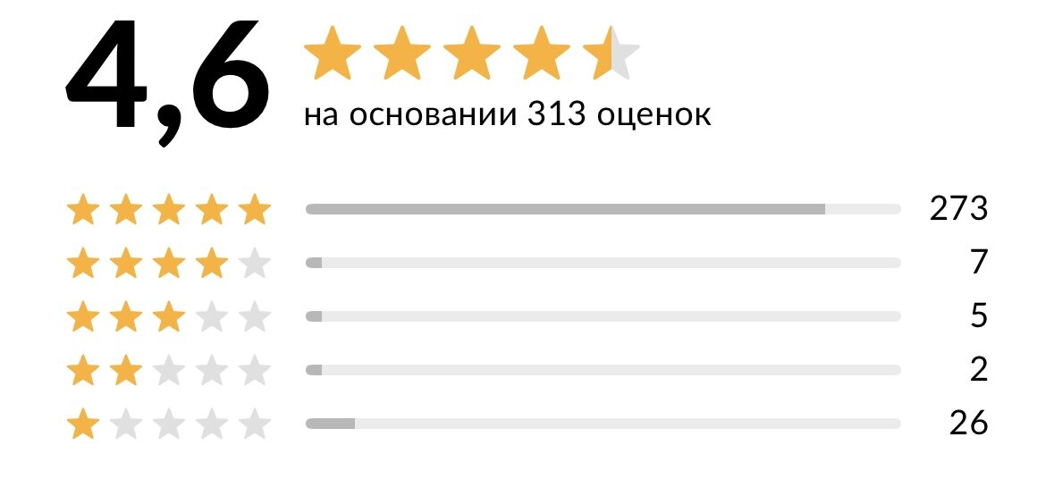 Не самый высокий рейтинг