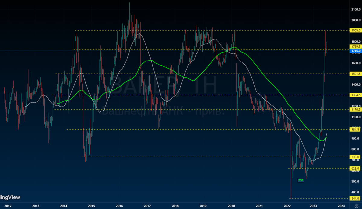 Рост акций. Сегмент серверов. Акции падают. График роста стоимости акций 2023 г. Динамика роста.