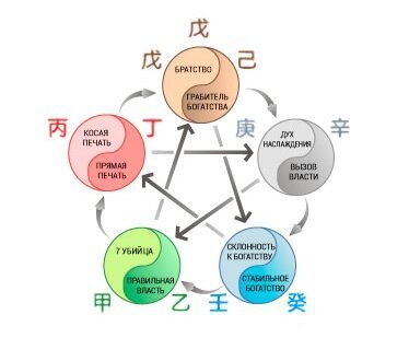 Круг У-Син для элемента Личности Земля