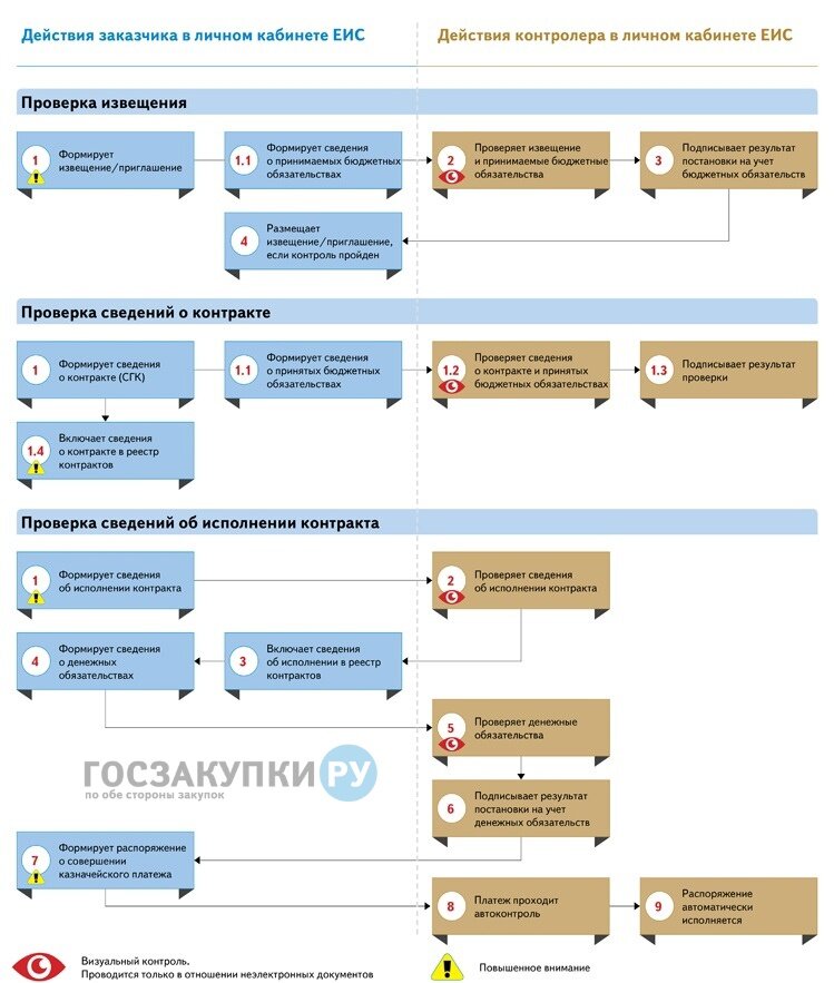 Единая информационная система включает. Закупочная документация. Размещение бюджетных обязательств в ЕИС. Статус на контроле в ЕИС. Принимаемые бюджетные обязательства в ЕИС.