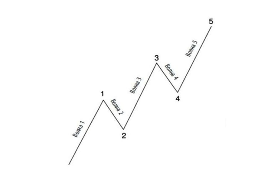 Волновой принцип эллиотта. Фрост волны Эллиота. Волны Эллиота шпаргалка. Пятиволновая структура. Трехволновая структура.