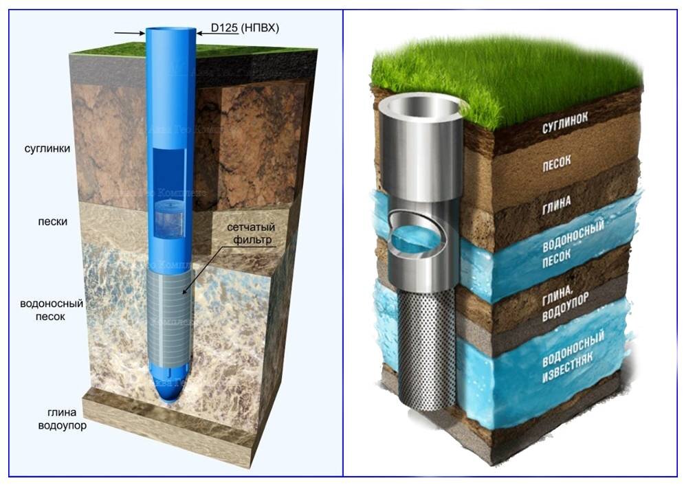 Скважины вода уфа. Абиссинская скважина с обсадной трубой 110 мм. Бурение Абиссинской скважины схема. Фильтр для буровых скважин на воду т-5ф1в. Абиссинская скважина с обсадной трубой.