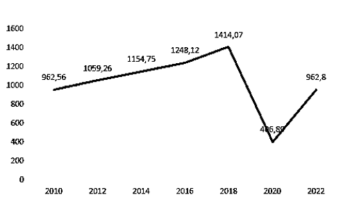 международные туристические прибытия 2010-2022 (млн. чел) Источник: Всемирная туристская организация
