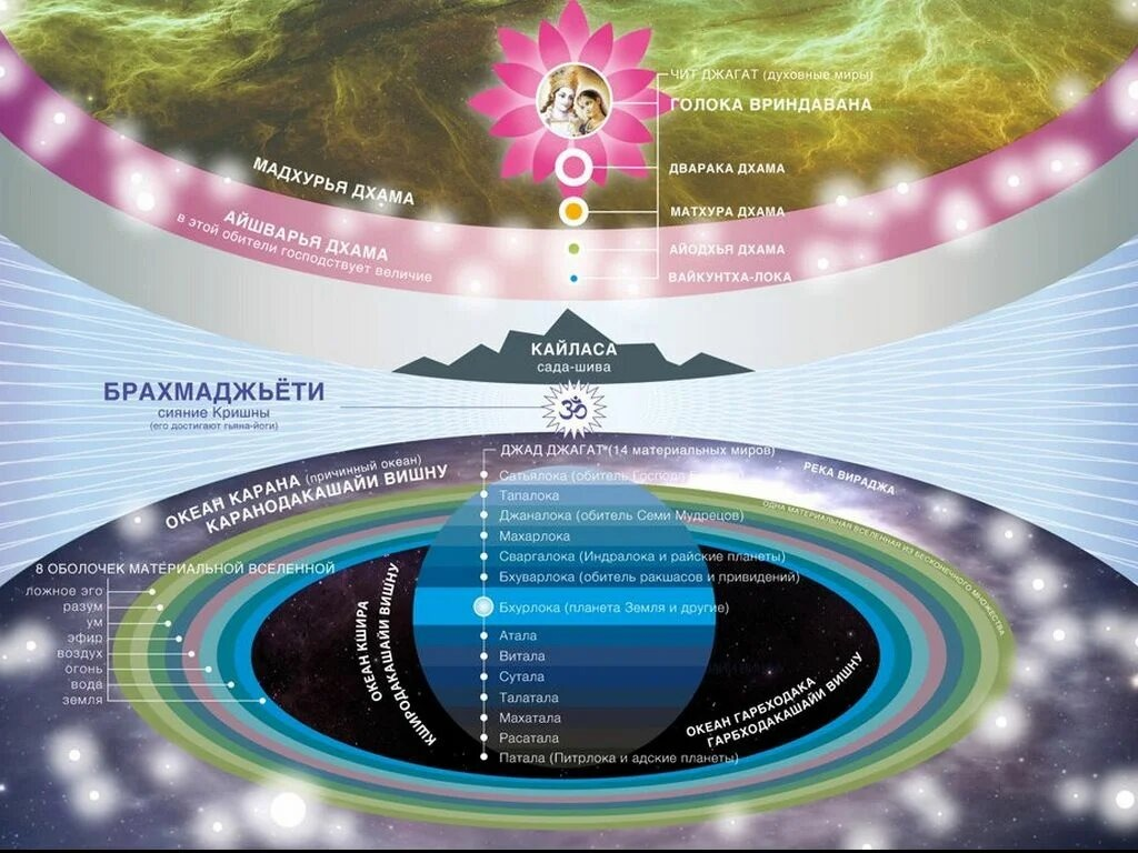 Устройство высших миров. Ведическая космология 14 планетных систем. Схема Вселенной по Ведам. Структура Вселенной по Ведам. Строение Вселенной Шримад Бхагаватам.