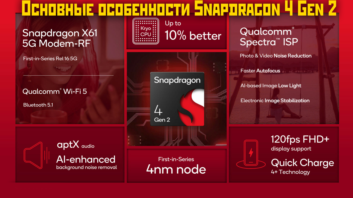 Характеристики Snapdragon 4 Gen 2