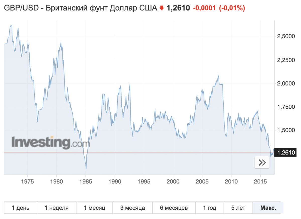 Девальвация рубля в россии в 2024. USD ЦБ. Динамика доллара. Девальвация в России по годам. Девальвация фунта.