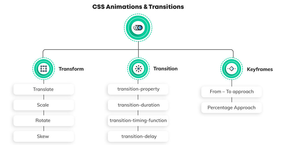 CSS Animations