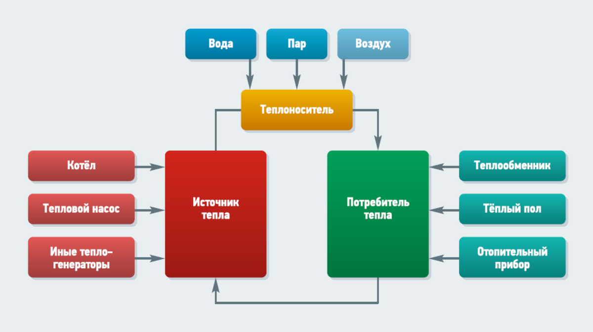 Рисунок 1. Принципиальная схема системы отопления