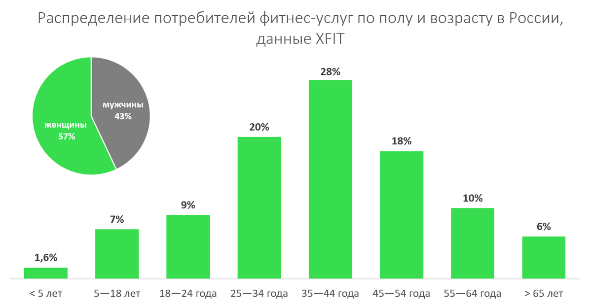 Анализ рынка фитнес услуг. Рынок фитнес услуг. Анкетирование фитнес клиента. Маркетинг в фитнесе. Опрос для фитнес клуба.