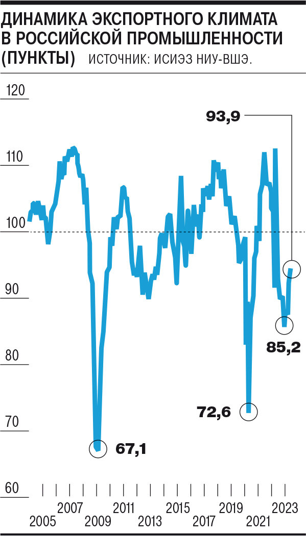 Индекс экспорта. Курс рубля. Промышленные индикаторы РФ. Таблица климатического индекса. Экономика россий по пунктам.