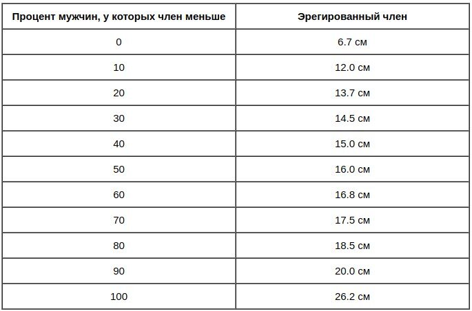 Какого размера нормальный половой член