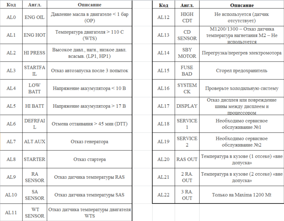 Коды ошибок в сервисе переноса данных