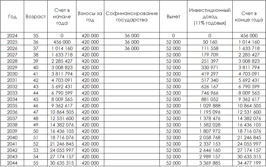 Сбербанк долгосрочные сбережения граждан с 2024 года