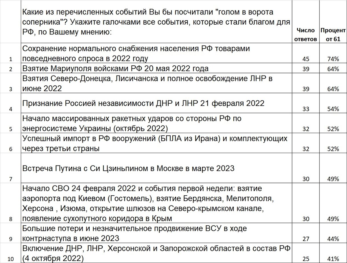 Таблица 1. События, которые участники опроса чаще называли в ответе на первый вопрос "Назовите удачные события для РФ"