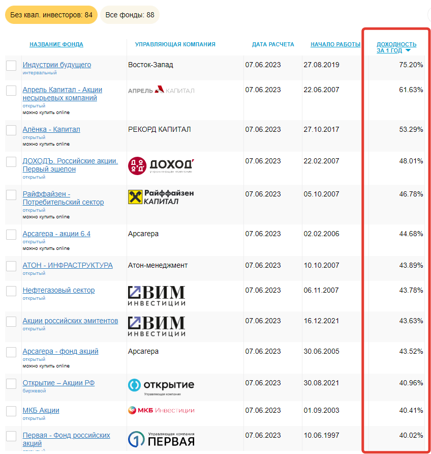 14 из 88 фондов на интервале в 1 год обошли индекс Мосбиржи