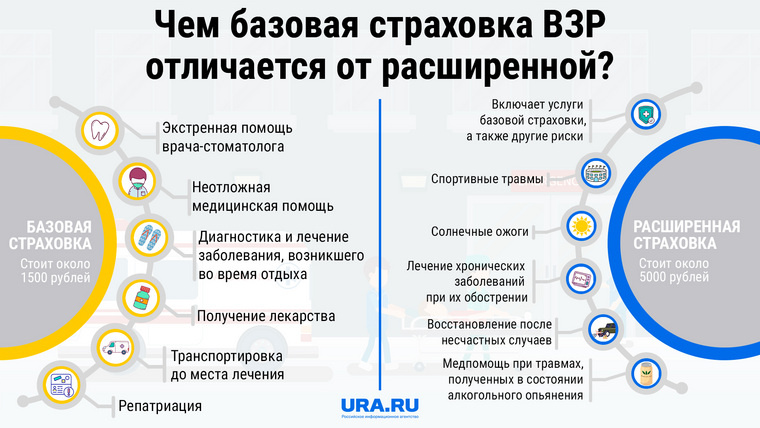    Отличия базовой страховки от расширенной