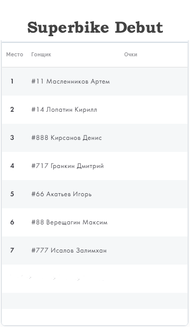 Результаты 2023 после первого этапа гонок