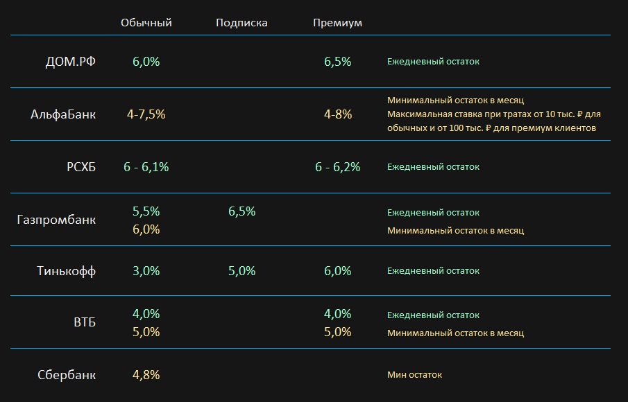 Сравнение накопительных счетов, данные актуальны на 09.07.2023, в любой момент банки могут изменить условия
