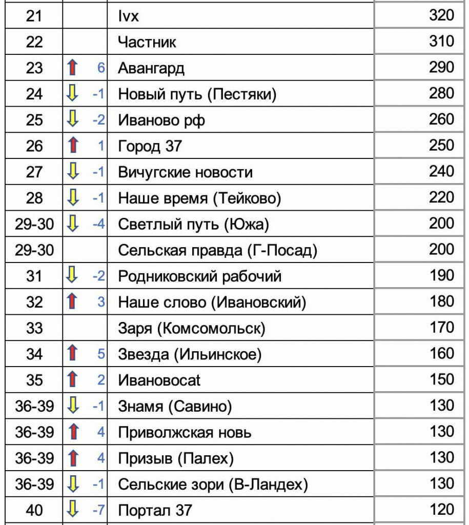 Список новостных. Список новостных
